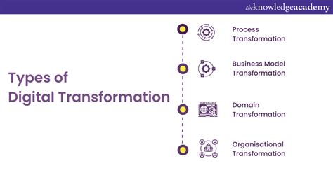 The Four Types of Digital Transformation .